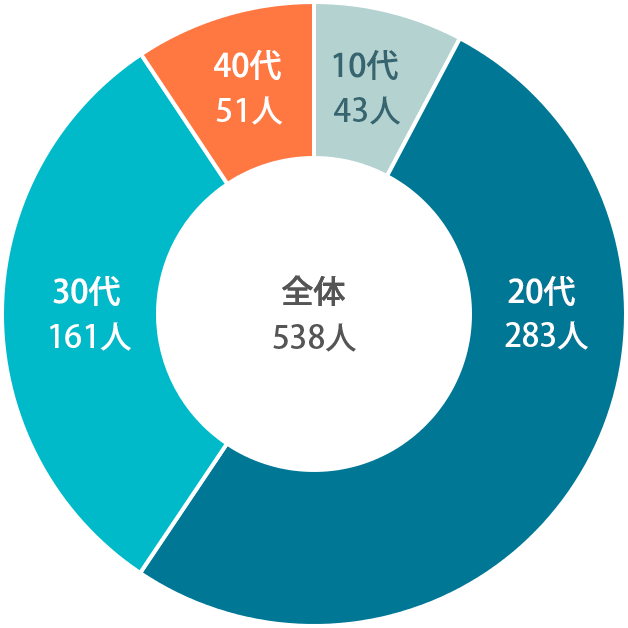 全体813人 10代63人 20代420人 30代254人 40代76人