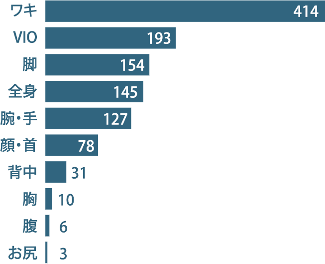 ワキ414 VIO193 脚154 全身145 腕・手127 顔・首78 背中31 胸10 腹6 お尻3